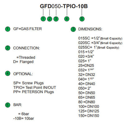 6つの棒ガスの圧力調整器イタリアGecaはガス フィルターGF050-TPIO - PMax --を作った